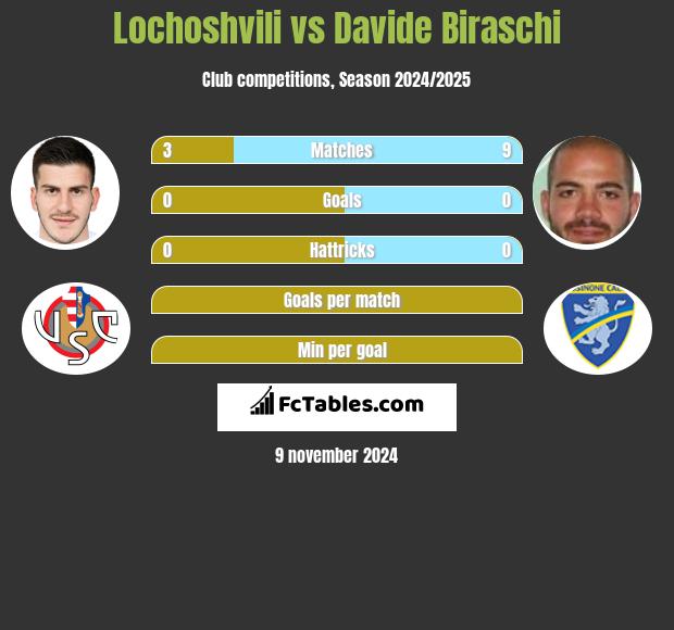 Lochoshvili vs Davide Biraschi h2h player stats