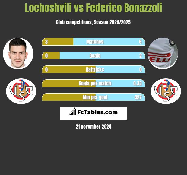 Lochoshvili vs Federico Bonazzoli h2h player stats