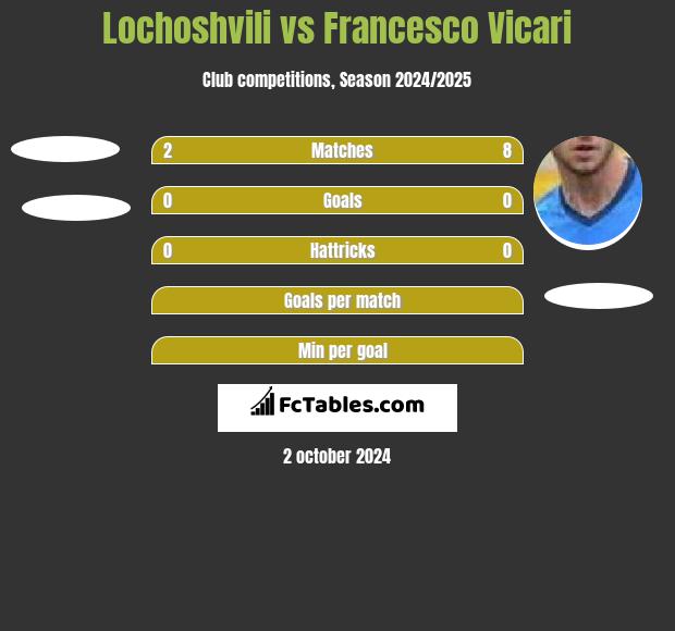 Lochoshvili vs Francesco Vicari h2h player stats