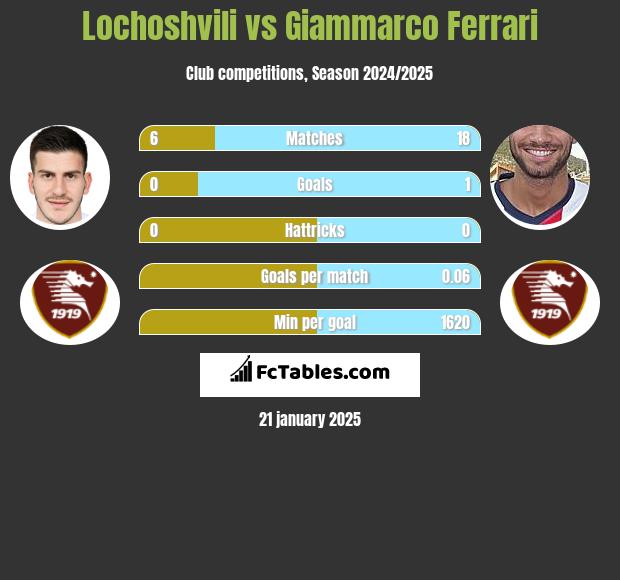 Lochoshvili vs Giammarco Ferrari h2h player stats