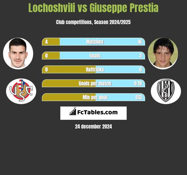 Lochoshvili vs Giuseppe Prestia h2h player stats