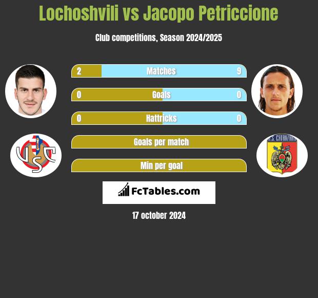 Lochoshvili vs Jacopo Petriccione h2h player stats