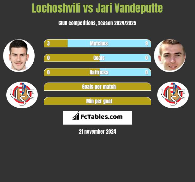 Lochoshvili vs Jari Vandeputte h2h player stats