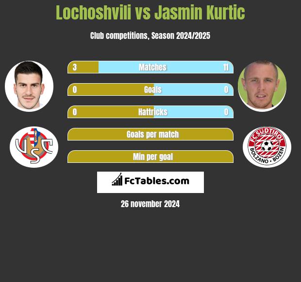 Lochoshvili vs Jasmin Kurtic h2h player stats