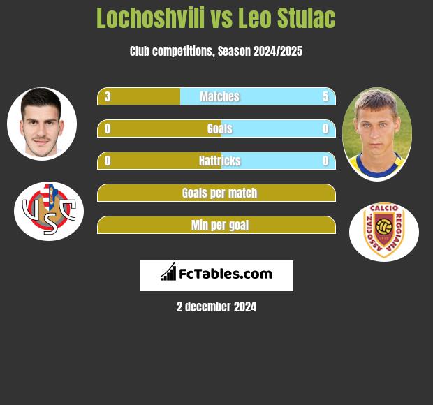 Lochoshvili vs Leo Stulac h2h player stats