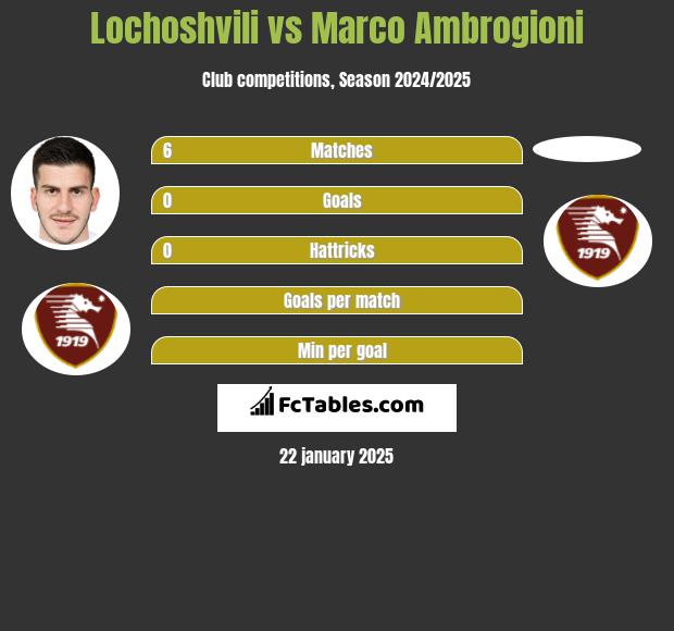 Lochoshvili vs Marco Ambrogioni h2h player stats