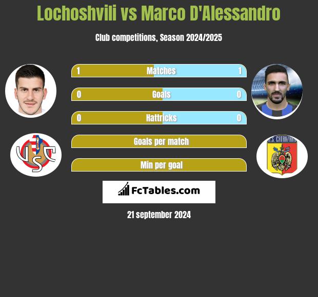 Lochoshvili vs Marco D'Alessandro h2h player stats