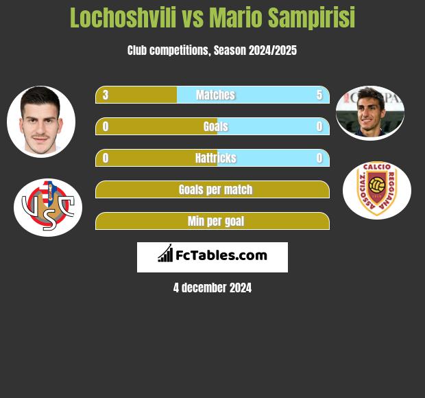 Lochoshvili vs Mario Sampirisi h2h player stats