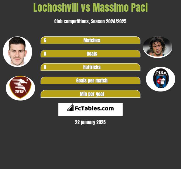 Lochoshvili vs Massimo Paci h2h player stats