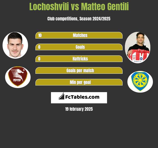 Lochoshvili vs Matteo Gentili h2h player stats