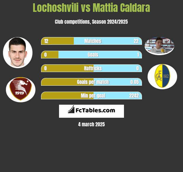 Lochoshvili vs Mattia Caldara h2h player stats