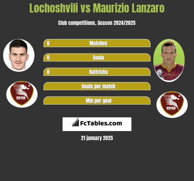 Lochoshvili vs Maurizio Lanzaro h2h player stats