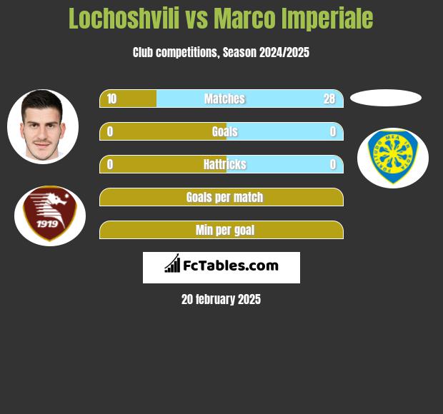 Lochoshvili vs Marco Imperiale h2h player stats