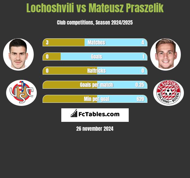 Lochoshvili vs Mateusz Praszelik h2h player stats