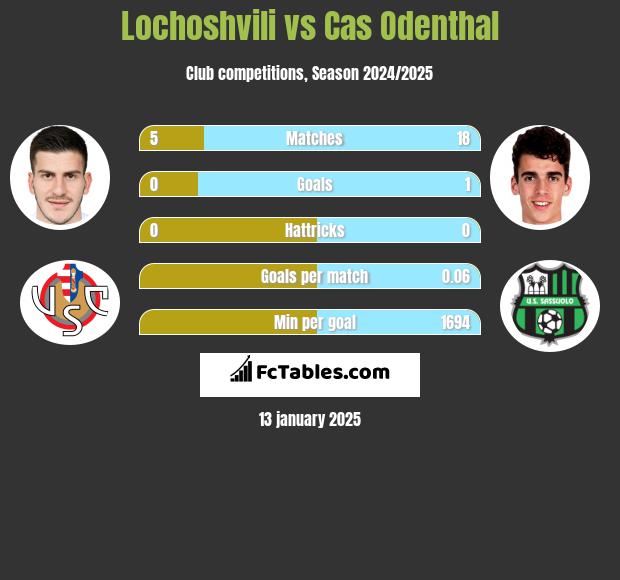 Lochoshvili vs Cas Odenthal h2h player stats