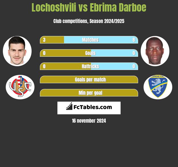 Lochoshvili vs Ebrima Darboe h2h player stats