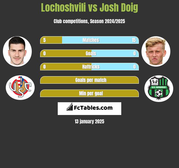 Lochoshvili vs Josh Doig h2h player stats