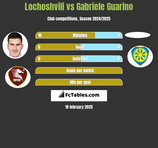 Lochoshvili vs Gabriele Guarino h2h player stats