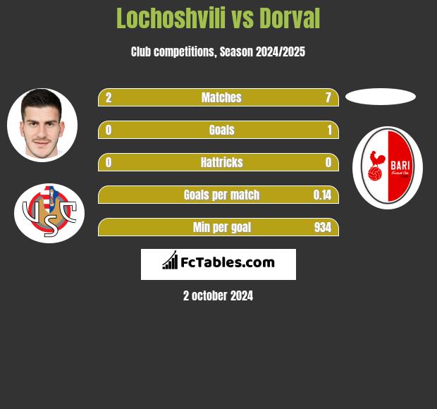 Lochoshvili vs Dorval h2h player stats