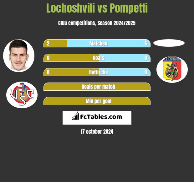 Lochoshvili vs Pompetti h2h player stats