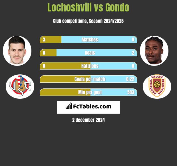 Lochoshvili vs Gondo h2h player stats