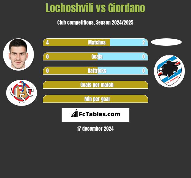 Lochoshvili vs Giordano h2h player stats