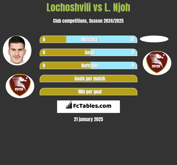 Lochoshvili vs L. Njoh h2h player stats