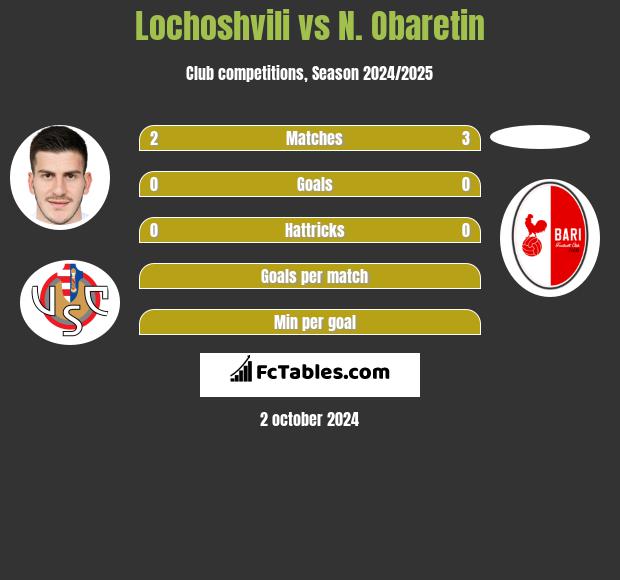 Lochoshvili vs N. Obaretin h2h player stats