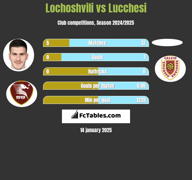 Lochoshvili vs Lucchesi h2h player stats