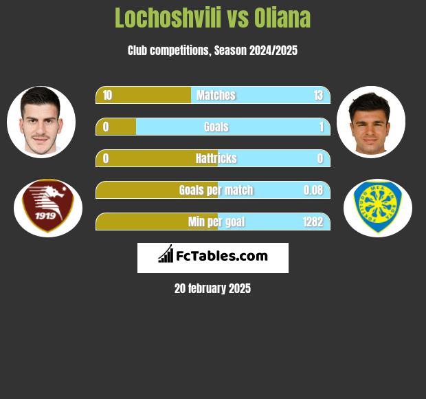 Lochoshvili vs Oliana h2h player stats