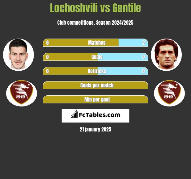 Lochoshvili vs Gentile h2h player stats