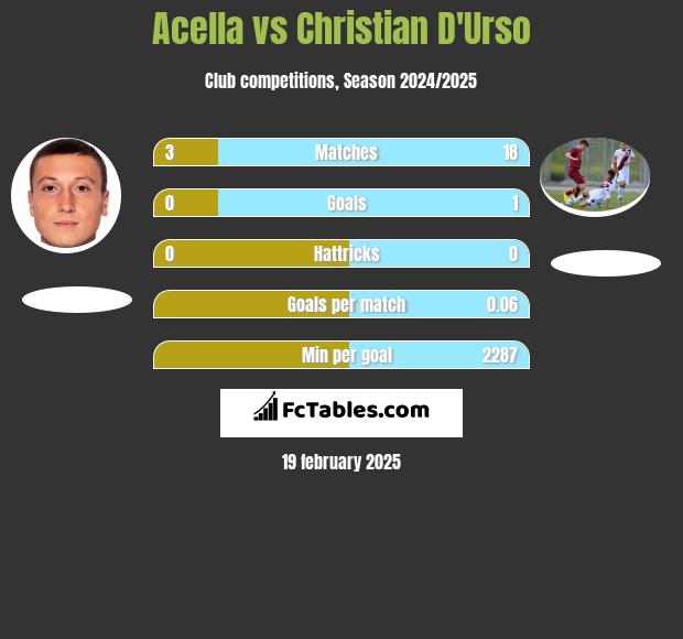 Acella vs Christian D'Urso h2h player stats