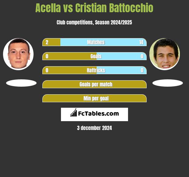 Acella vs Cristian Battocchio h2h player stats