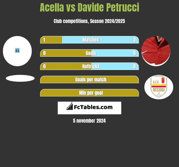 Acella vs Davide Petrucci h2h player stats