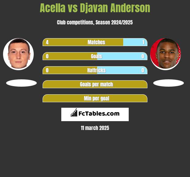 Acella vs Djavan Anderson h2h player stats