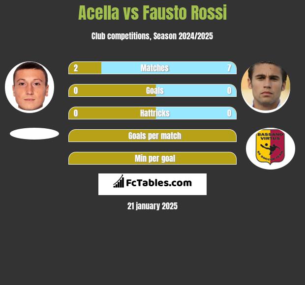 Acella vs Fausto Rossi h2h player stats