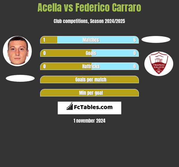 Acella vs Federico Carraro h2h player stats