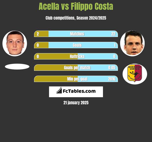 Acella vs Filippo Costa h2h player stats