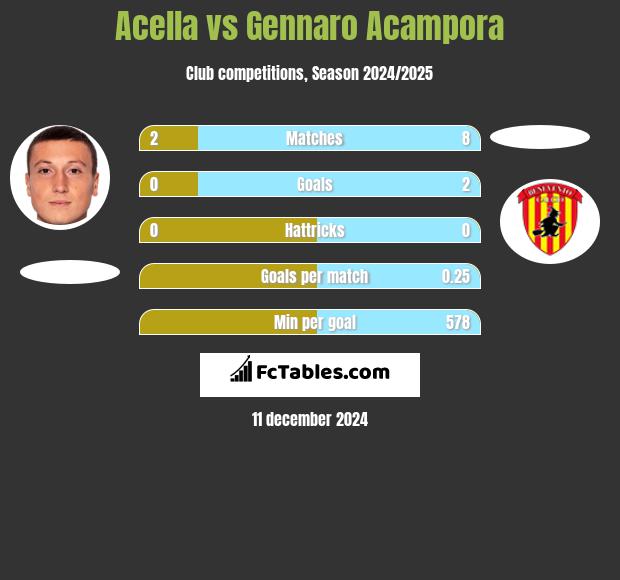 Acella vs Gennaro Acampora h2h player stats