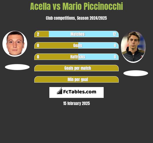 Acella vs Mario Piccinocchi h2h player stats