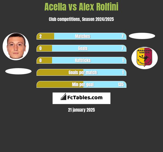 Acella vs Alex Rolfini h2h player stats