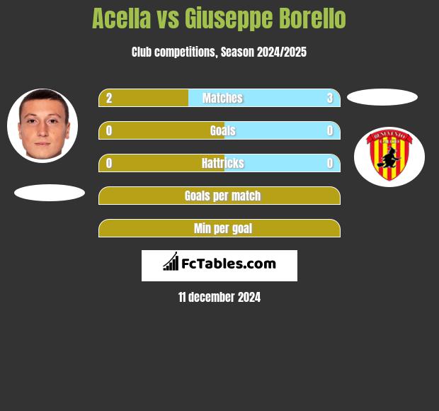 Acella vs Giuseppe Borello h2h player stats