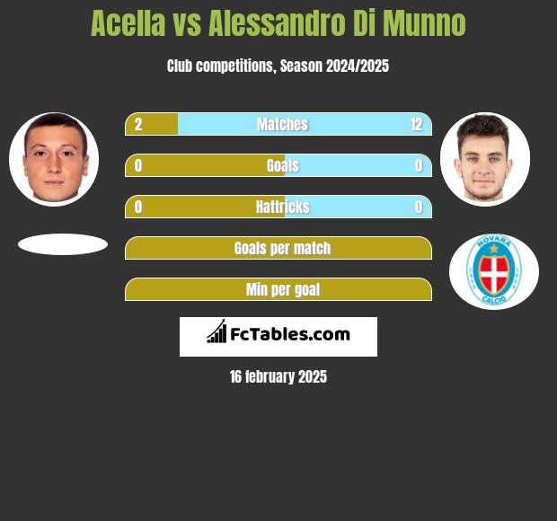 Acella vs Alessandro Di Munno h2h player stats