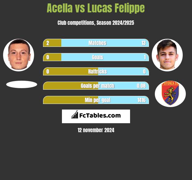 Acella vs Lucas Felippe h2h player stats