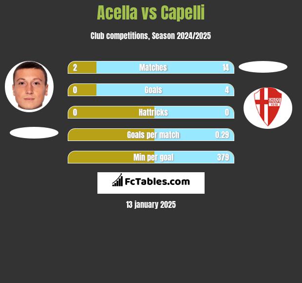 Acella vs Capelli h2h player stats