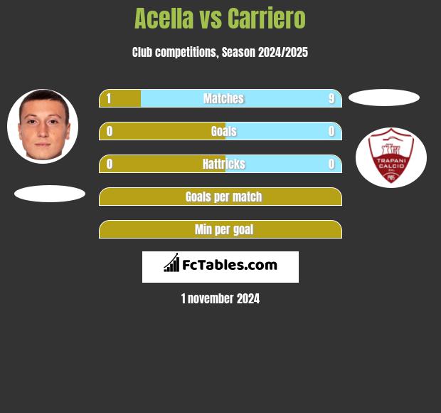 Acella vs Carriero h2h player stats