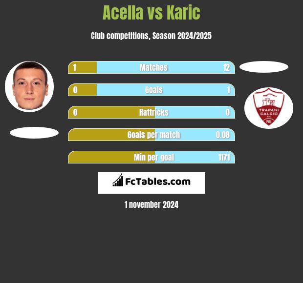 Acella vs Karic h2h player stats