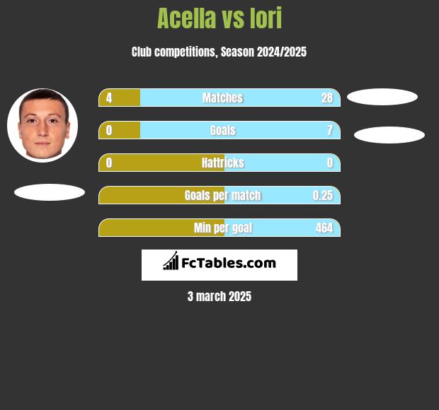 Acella vs Iori h2h player stats