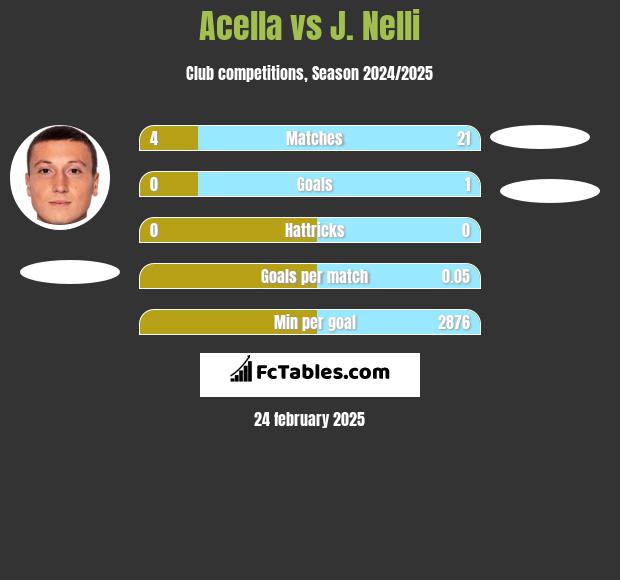 Acella vs J. Nelli h2h player stats