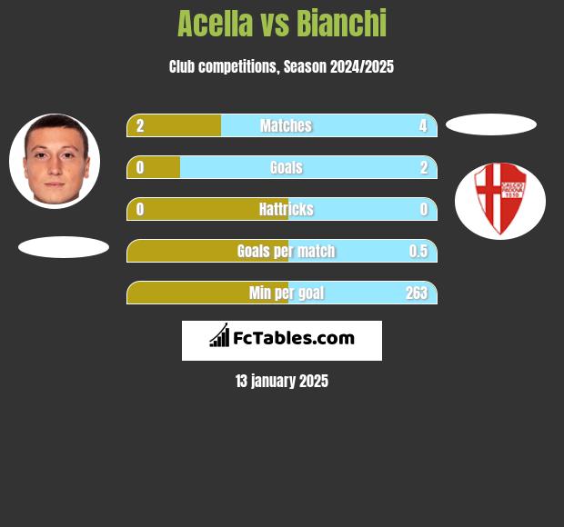 Acella vs Bianchi h2h player stats